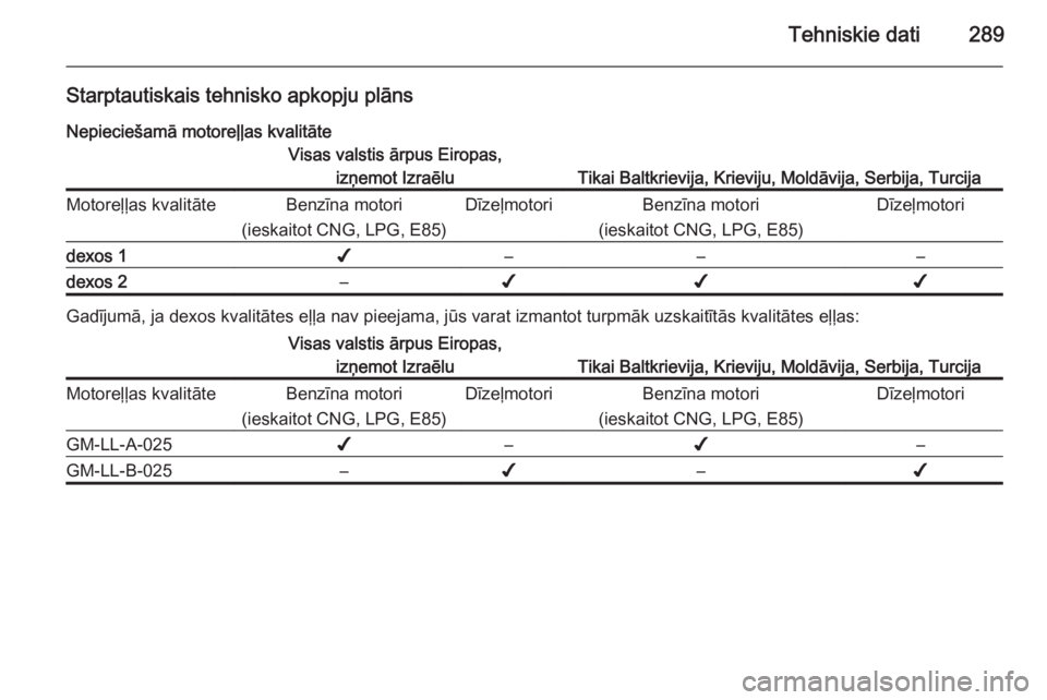 OPEL INSIGNIA 2014  Īpašnieka rokasgrāmata (in Latvian) Tehniskie dati289
Starptautiskais tehnisko apkopju plānsNepieciešamā motoreļļas kvalitāteVisas valstis ārpus Eiropas, izņemot Izraēlu
Tikai Baltkrievija, Krieviju, Moldāvija, Serbija, Turcij