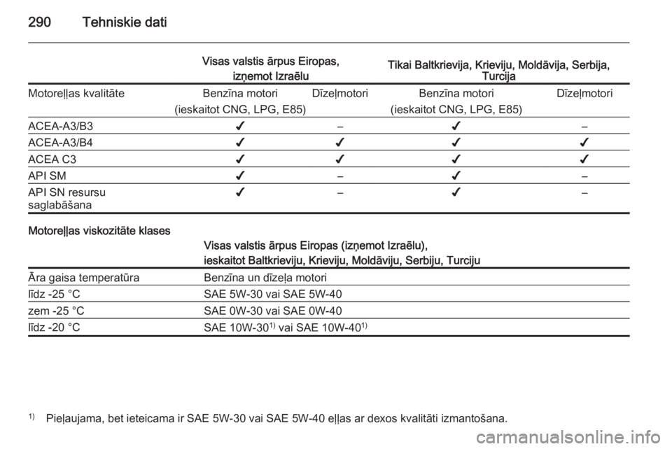 OPEL INSIGNIA 2014  Īpašnieka rokasgrāmata (in Latvian) 290Tehniskie dati
Visas valstis ārpus Eiropas,izņemot IzraēluTikai Baltkrievija, Krieviju, Moldāvija, Serbija, TurcijaMotoreļļas kvalitāteBenzīna motori
(ieskaitot CNG, LPG, E85)DīzeļmotoriB