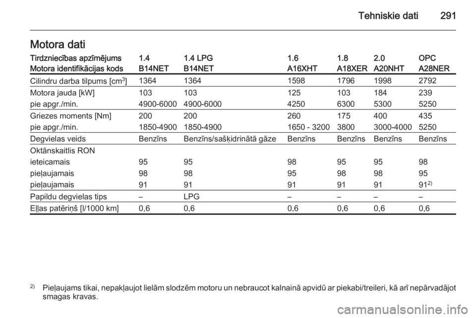 OPEL INSIGNIA 2014  Īpašnieka rokasgrāmata (in Latvian) Tehniskie dati291Motora datiTirdzniecības apzīmējums1.41.4 LPG1.61.82.0OPCMotora identifikācijas kodsB14NETB14NETA16XHTA18XERA20NHTA28NERCilindru darba tilpums [cm3
]136413641598179619982792Motora