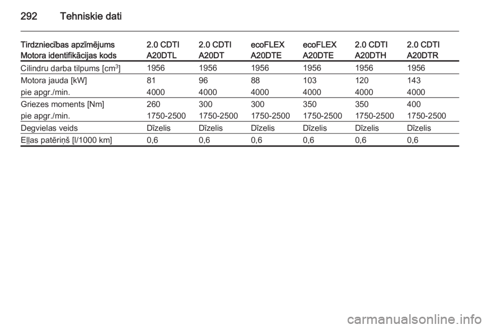OPEL INSIGNIA 2014  Īpašnieka rokasgrāmata (in Latvian) 292Tehniskie dati
Tirdzniecības apzīmējums2.0 CDTI2.0 CDTIecoFLEXecoFLEX2.0 CDTI2.0 CDTIMotora identifikācijas kodsA20DTLA20DTA20DTEA20DTEA20DTHA20DTRCilindru darba tilpums [cm3
]19561956195619561