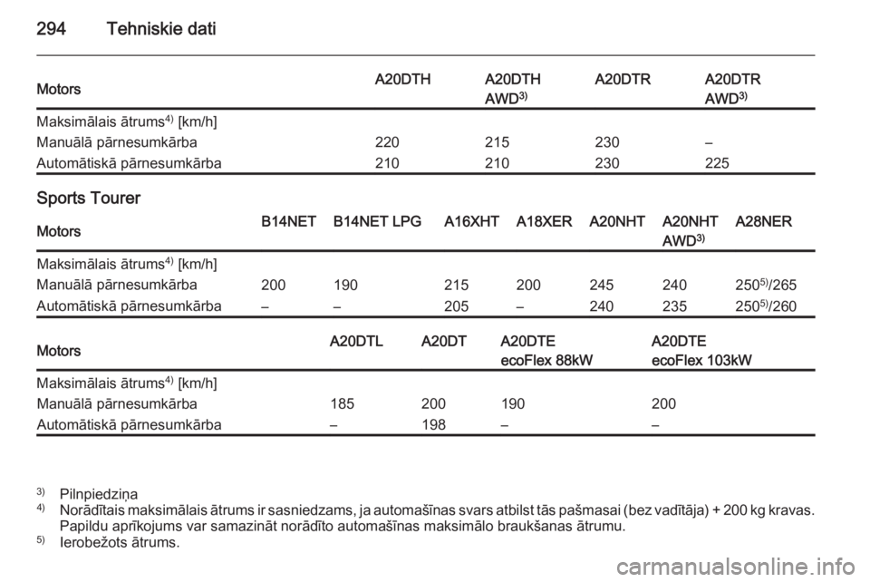 OPEL INSIGNIA 2014  Īpašnieka rokasgrāmata (in Latvian) 294Tehniskie datiMotorsA20DTHA20DTHA20DTRA20DTRAWD3)AWD 3)Maksimālais ātrums 4)
 [km/h]Manuālā pārnesumkārba220215230–Automātiskā pārnesumkārba210210230225
Sports Tourer
MotorsB14NETB14NET