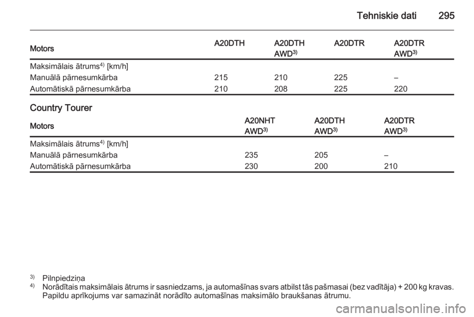OPEL INSIGNIA 2014  Īpašnieka rokasgrāmata (in Latvian) Tehniskie dati295MotorsA20DTHA20DTHA20DTRA20DTRAWD3)AWD 3)Maksimālais ātrums 4)
 [km/h]Manuālā pārnesumkārba215210225–Automātiskā pārnesumkārba210208225220
Country Tourer
MotorsA20NHTA20DT