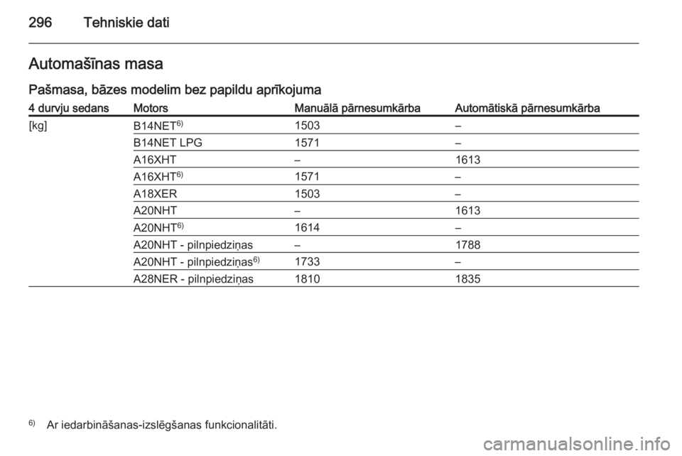 OPEL INSIGNIA 2014  Īpašnieka rokasgrāmata (in Latvian) 296Tehniskie datiAutomašīnas masaPašmasa, bāzes modelim bez papildu aprīkojuma4 durvju sedansMotorsManuālā pārnesumkārbaAutomātiskā pārnesumkārba[kg]B14NET 6)1503–B14NET LPG1571–A16XH