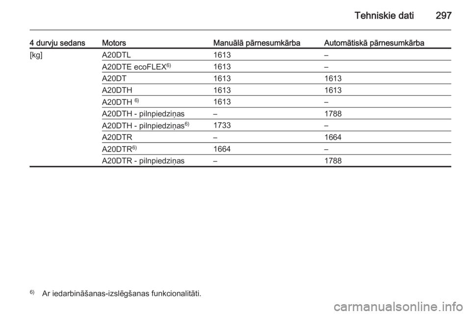 OPEL INSIGNIA 2014  Īpašnieka rokasgrāmata (in Latvian) Tehniskie dati297
4 durvju sedansMotorsManuālā pārnesumkārbaAutomātiskā pārnesumkārba[kg]A20DTL1613–A20DTE ecoFLEX6)1613–A20DT16131613A20DTH16131613A20DTH 6)1613–A20DTH - pilnpiedziņas