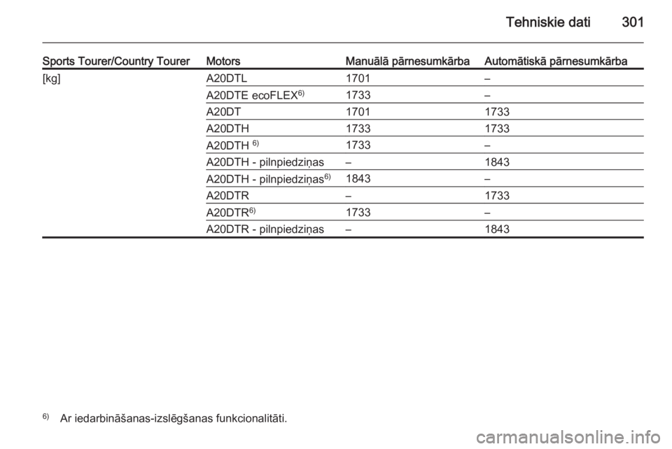 OPEL INSIGNIA 2014  Īpašnieka rokasgrāmata (in Latvian) Tehniskie dati301
Sports Tourer/Country TourerMotorsManuālā pārnesumkārbaAutomātiskā pārnesumkārba[kg]A20DTL1701–A20DTE ecoFLEX6)1733–A20DT17011733A20DTH17331733A20DTH 6)1733–A20DTH - pi