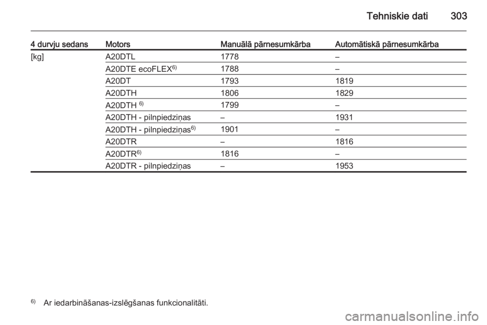 OPEL INSIGNIA 2014  Īpašnieka rokasgrāmata (in Latvian) Tehniskie dati303
4 durvju sedansMotorsManuālā pārnesumkārbaAutomātiskā pārnesumkārba[kg]A20DTL1778–A20DTE ecoFLEX6)1788–A20DT17931819A20DTH18061829A20DTH 6)1799–A20DTH - pilnpiedziņas