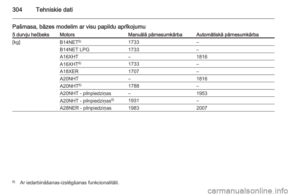 OPEL INSIGNIA 2014  Īpašnieka rokasgrāmata (in Latvian) 304Tehniskie dati
Pašmasa, bāzes modelim ar visu papildu aprīkojumu5 durvju hečbeksMotorsManuālā pārnesumkārbaAutomātiskā pārnesumkārba[kg]B14NET6)1733–B14NET LPG1733–A16XHT–1816A16X