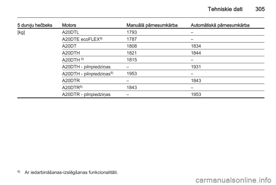 OPEL INSIGNIA 2014  Īpašnieka rokasgrāmata (in Latvian) Tehniskie dati305
5 durvju hečbeksMotorsManuālā pārnesumkārbaAutomātiskā pārnesumkārba[kg]A20DTL1793–A20DTE ecoFLEX6)1787–A20DT18081834A20DTH18211844A20DTH 6)1815–A20DTH - pilnpiedziņa