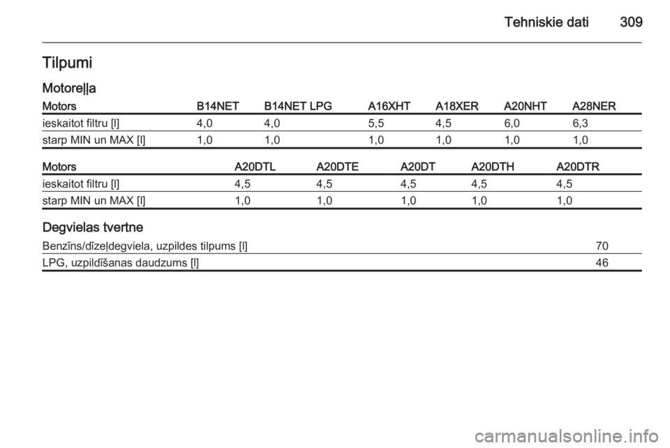 OPEL INSIGNIA 2014  Īpašnieka rokasgrāmata (in Latvian) Tehniskie dati309Tilpumi
MotoreļļaMotorsB14NETB14NET LPGA16XHTA18XERA20NHTA28NERieskaitot filtru [l]4,04,05,54,56,06,3starp MIN un MAX [l]1,01,01,01,01,01,0MotorsA20DTLA20DTEA20DTA20DTHA20DTRieskait