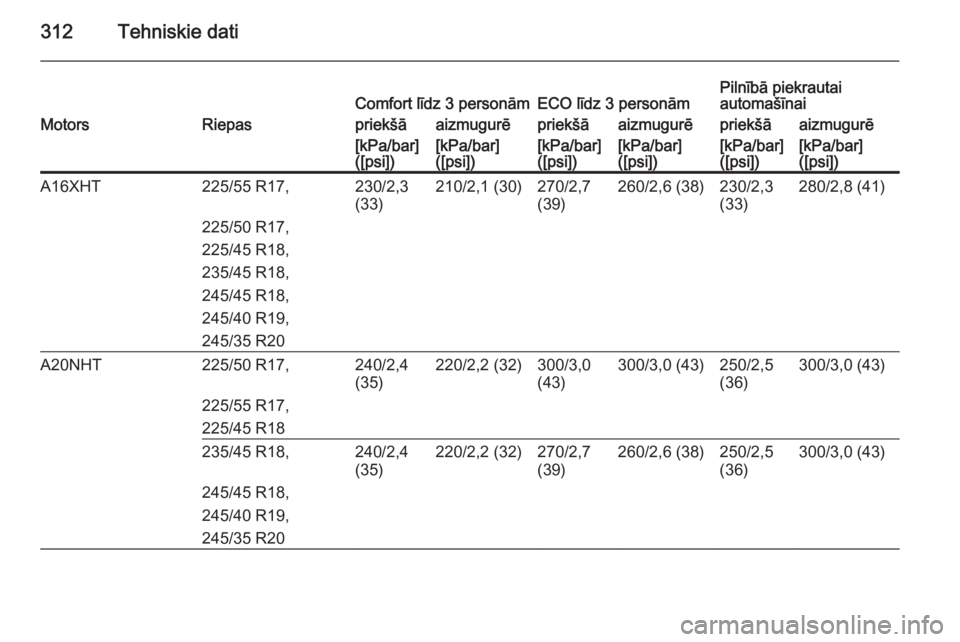 OPEL INSIGNIA 2014  Īpašnieka rokasgrāmata (in Latvian) 312Tehniskie datiComfort līdz 3 personāmECO līdz 3 personāmPilnībā piekrautai
automašīnaiMotorsRiepaspriekšāaizmugurēpriekšāaizmugurēpriekšāaizmugurē[kPa/bar]
([psi])[kPa/bar]
([psi])