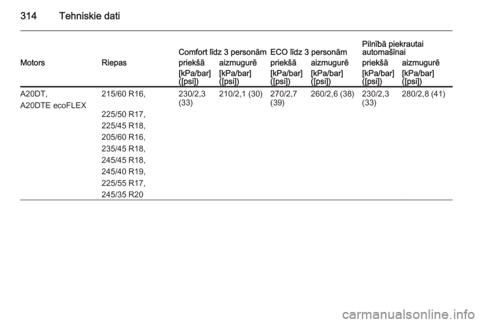 OPEL INSIGNIA 2014  Īpašnieka rokasgrāmata (in Latvian) 314Tehniskie datiComfort līdz 3 personāmECO līdz 3 personāmPilnībā piekrautai
automašīnaiMotorsRiepaspriekšāaizmugurēpriekšāaizmugurēpriekšāaizmugurē[kPa/bar]
([psi])[kPa/bar]
([psi])