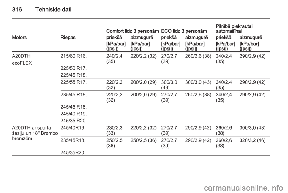 OPEL INSIGNIA 2014  Īpašnieka rokasgrāmata (in Latvian) 316Tehniskie datiComfort līdz 3 personāmECO līdz 3 personāmPilnībā piekrautai
automašīnaiMotorsRiepaspriekšāaizmugurēpriekšāaizmugurēpriekšāaizmugurē[kPa/bar]
([psi])[kPa/bar]
([psi])