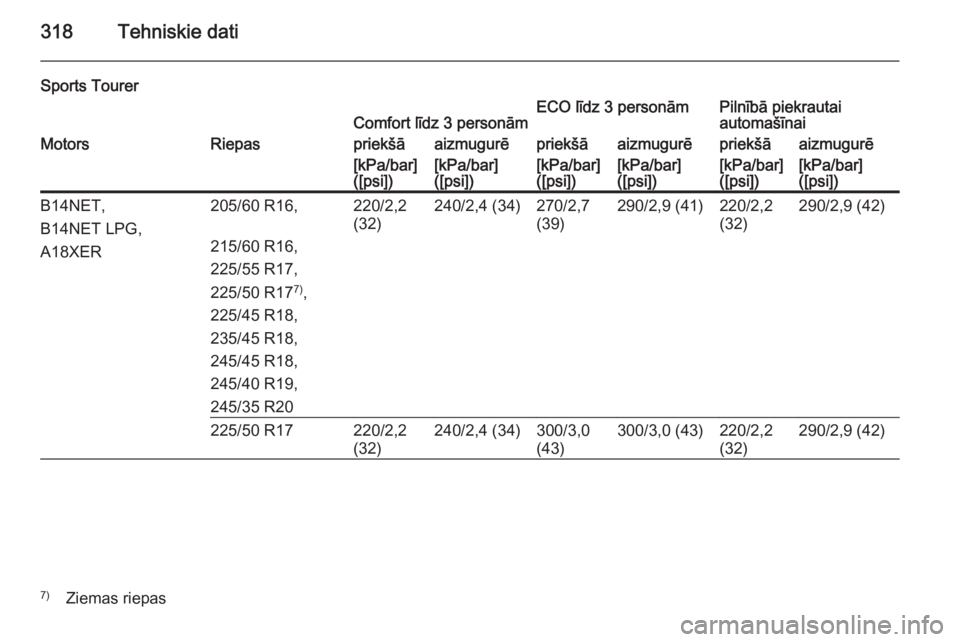 OPEL INSIGNIA 2014  Īpašnieka rokasgrāmata (in Latvian) 318Tehniskie dati
Sports TourerComfort līdz 3 personāmECO līdz 3 personāmPilnībā piekrautai
automašīnaiMotorsRiepaspriekšāaizmugurēpriekšāaizmugurēpriekšāaizmugurē[kPa/bar]
([psi])[kP