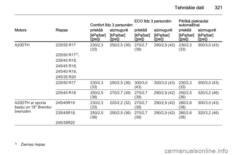 OPEL INSIGNIA 2014  Īpašnieka rokasgrāmata (in Latvian) Tehniskie dati321Comfort līdz 3 personāmECO līdz 3 personāmPilnībā piekrautai
automašīnaiMotorsRiepaspriekšāaizmugurēpriekšāaizmugurēpriekšāaizmugurē[kPa/bar]
([psi])[kPa/bar]
([psi])