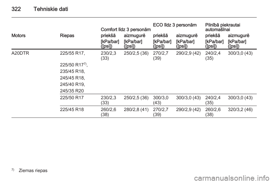 OPEL INSIGNIA 2014  Īpašnieka rokasgrāmata (in Latvian) 322Tehniskie datiComfort līdz 3 personāmECO līdz 3 personāmPilnībā piekrautai
automašīnaiMotorsRiepaspriekšāaizmugurēpriekšāaizmugurēpriekšāaizmugurē[kPa/bar]
([psi])[kPa/bar]
([psi])