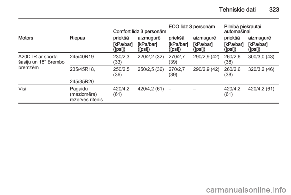 OPEL INSIGNIA 2014  Īpašnieka rokasgrāmata (in Latvian) Tehniskie dati323Comfort līdz 3 personāmECO līdz 3 personāmPilnībā piekrautai
automašīnaiMotorsRiepaspriekšāaizmugurēpriekšāaizmugurēpriekšāaizmugurē[kPa/bar]
([psi])[kPa/bar]
([psi])