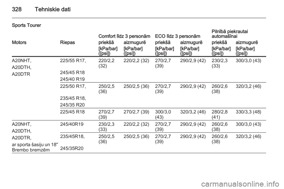 OPEL INSIGNIA 2014  Īpašnieka rokasgrāmata (in Latvian) 328Tehniskie dati
Sports TourerComfort līdz 3 personāmECO līdz 3 personāmPilnībā piekrautai
automašīnaiMotorsRiepaspriekšāaizmugurēpriekšāaizmugurēpriekšāaizmugurē[kPa/bar]
([psi])[kP