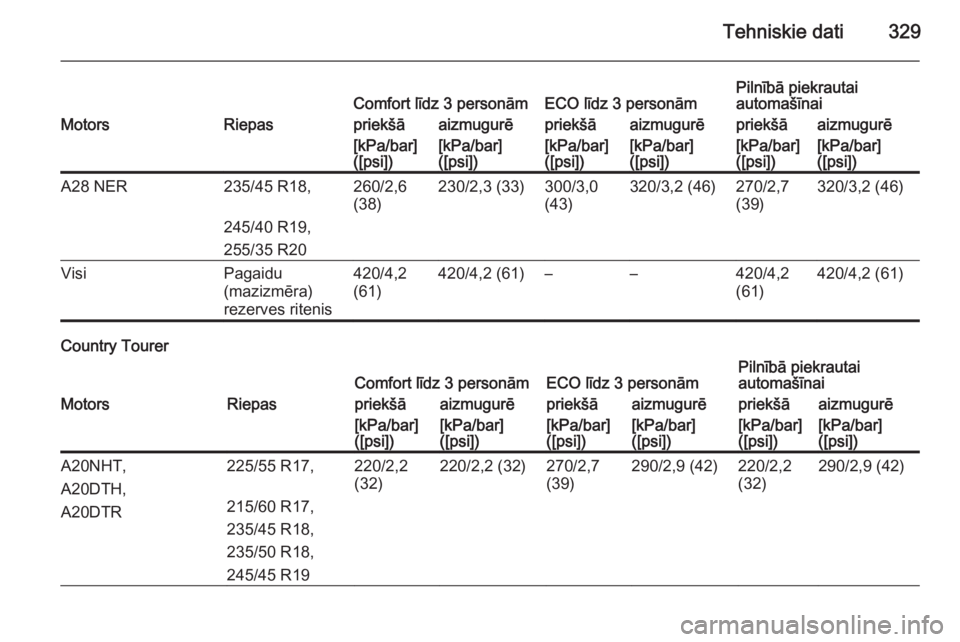 OPEL INSIGNIA 2014  Īpašnieka rokasgrāmata (in Latvian) Tehniskie dati329Comfort līdz 3 personāmECO līdz 3 personāmPilnībā piekrautai
automašīnaiMotorsRiepaspriekšāaizmugurēpriekšāaizmugurēpriekšāaizmugurē[kPa/bar]
([psi])[kPa/bar]
([psi])