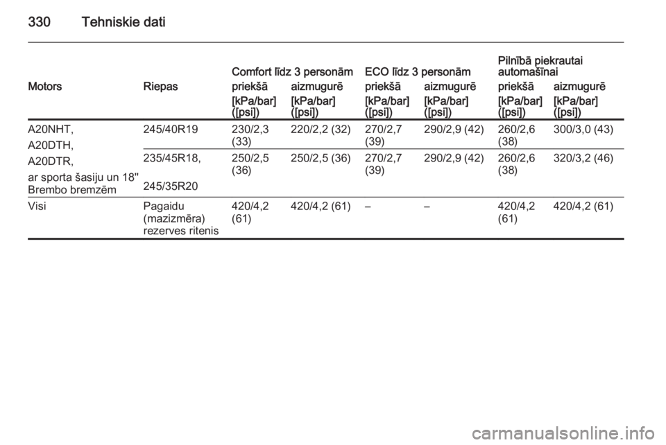 OPEL INSIGNIA 2014  Īpašnieka rokasgrāmata (in Latvian) 330Tehniskie datiComfort līdz 3 personāmECO līdz 3 personāmPilnībā piekrautai
automašīnaiMotorsRiepaspriekšāaizmugurēpriekšāaizmugurēpriekšāaizmugurē[kPa/bar]
([psi])[kPa/bar]
([psi])