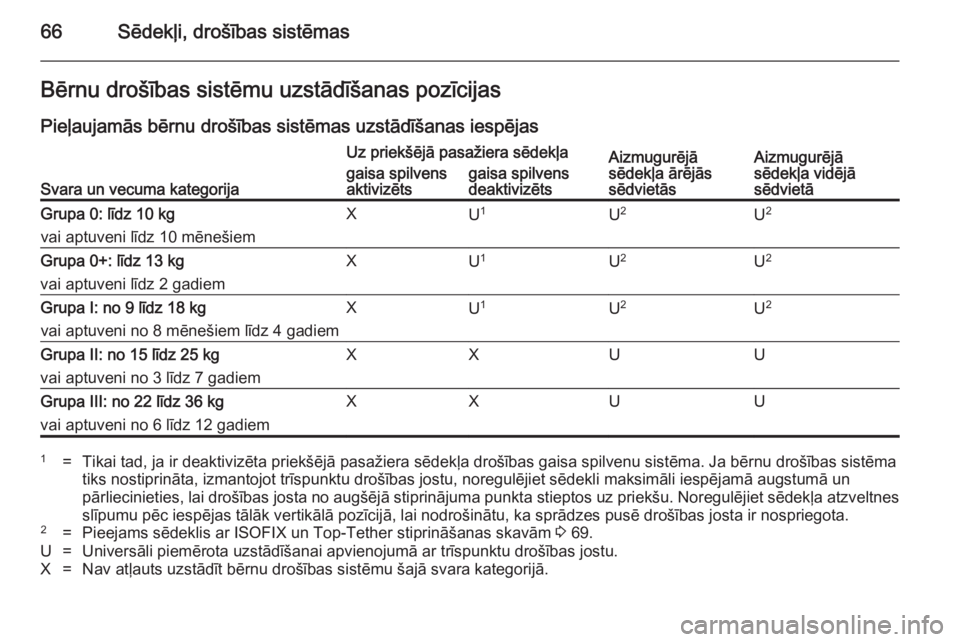 OPEL INSIGNIA 2014  Īpašnieka rokasgrāmata (in Latvian) 66Sēdekļi, drošības sistēmasBērnu drošības sistēmu uzstādīšanas pozīcijasPieļaujamās bērnu drošības sistēmas uzstādīšanas iespējas
Svara un vecuma kategorija
Uz priekšējā pas