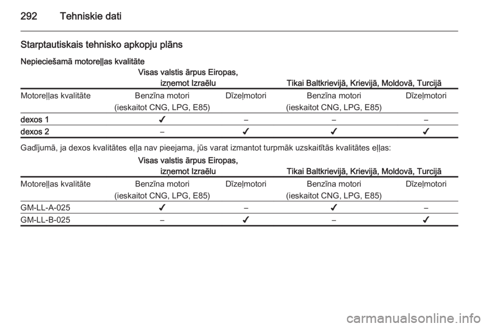 OPEL INSIGNIA 2014.5  Īpašnieka rokasgrāmata (in Latvian) 292Tehniskie dati
Starptautiskais tehnisko apkopju plānsNepieciešamā motoreļļas kvalitāteVisas valstis ārpus Eiropas, izņemot Izraēlu
Tikai Baltkrievijā, Krievijā, Moldovā, Turcijā
Motore