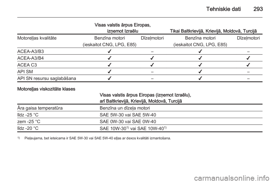 OPEL INSIGNIA 2014.5  Īpašnieka rokasgrāmata (in Latvian) Tehniskie dati293
Visas valstis ārpus Eiropas,izņemot Izraēlu
Tikai Baltkrievijā, Krievijā, Moldovā, Turcijā
Motoreļļas kvalitāteBenzīna motori
(ieskaitot CNG, LPG, E85)DīzeļmotoriBenzīn