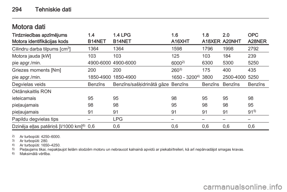 OPEL INSIGNIA 2014.5  Īpašnieka rokasgrāmata (in Latvian) 294Tehniskie datiMotora datiTirdzniecības apzīmējums1.41.4 LPG1.61.82.0OPCMotora identifikācijas kodsB14NETB14NETA16XHTA18XERA20NHTA28NERCilindru darba tilpums [cm3
]136413641598179619982792Motora