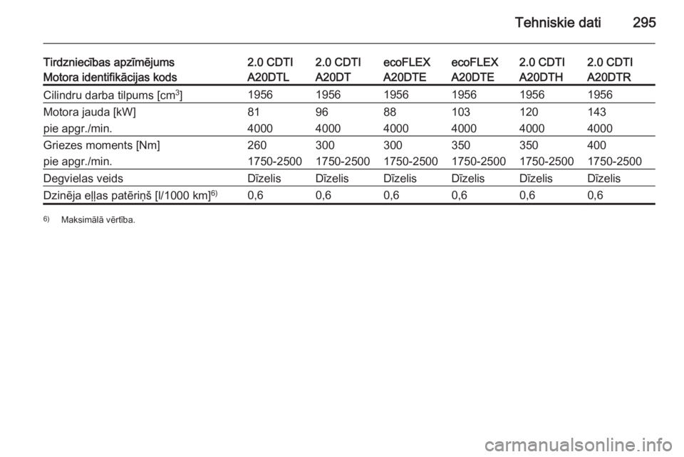 OPEL INSIGNIA 2014.5  Īpašnieka rokasgrāmata (in Latvian) Tehniskie dati295
Tirdzniecības apzīmējums2.0 CDTI2.0 CDTIecoFLEXecoFLEX2.0 CDTI2.0 CDTIMotora identifikācijas kodsA20DTLA20DTA20DTEA20DTEA20DTHA20DTRCilindru darba tilpums [cm3
]19561956195619561