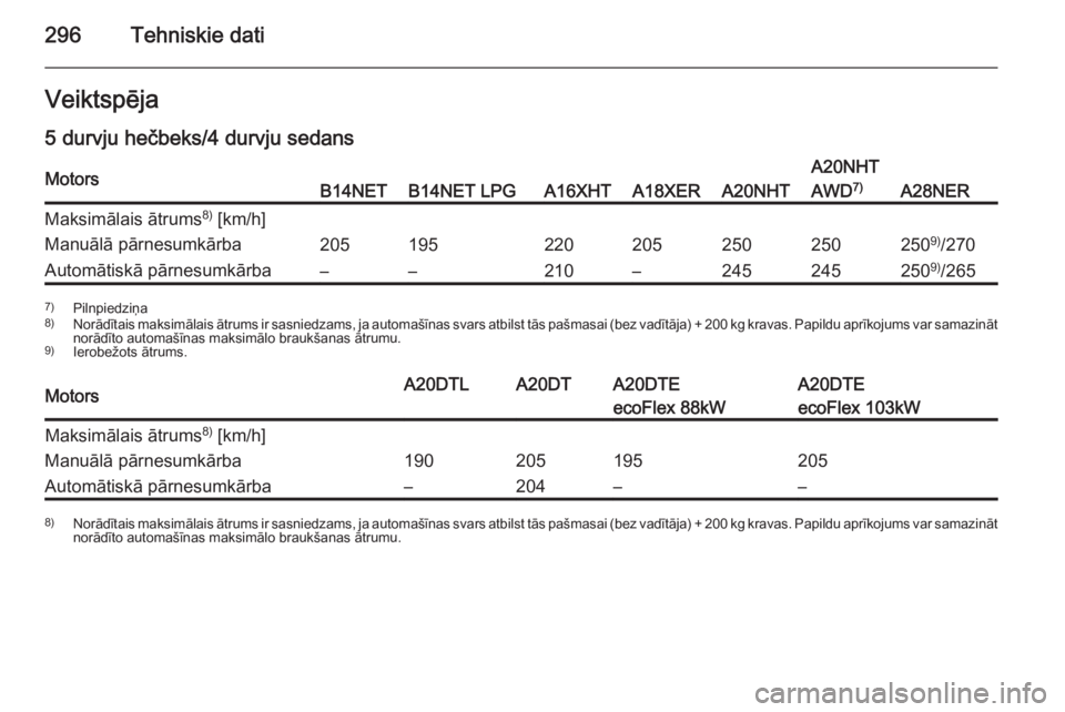 OPEL INSIGNIA 2014.5  Īpašnieka rokasgrāmata (in Latvian) 296Tehniskie datiVeiktspēja5 durvju hečbeks/4 durvju sedansMotorsB14NETB14NET LPGA16XHTA18XERA20NHT
A20NHT
AWD 7)
A28NER
Maksimālais ātrums 8)
 [km/h]Manuālā pārnesumkārba205195220205250250250