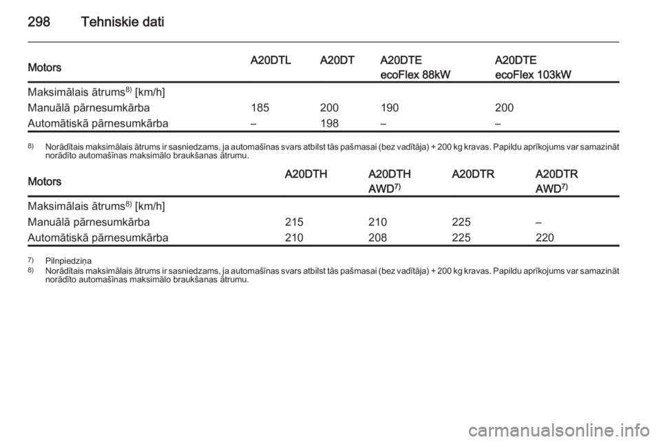 OPEL INSIGNIA 2014.5  Īpašnieka rokasgrāmata (in Latvian) 298Tehniskie datiMotorsA20DTLA20DTA20DTEA20DTEecoFlex 88kWecoFlex 103kWMaksimālais ātrums8)
 [km/h]Manuālā pārnesumkārba185200190200Automātiskā pārnesumkārba–198––8) Norādītais maksi