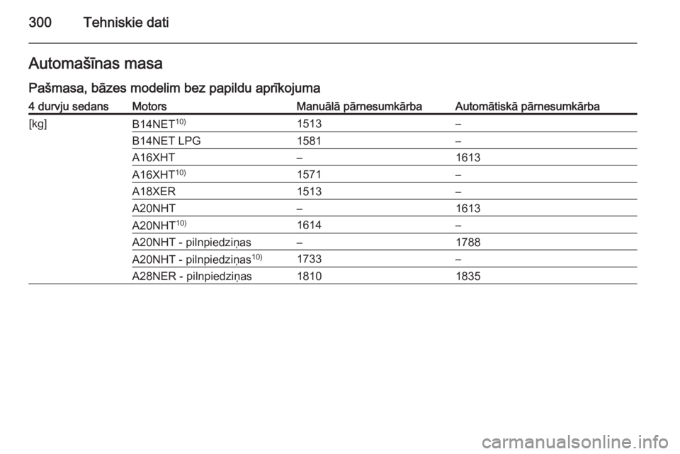 OPEL INSIGNIA 2014.5  Īpašnieka rokasgrāmata (in Latvian) 300Tehniskie datiAutomašīnas masaPašmasa, bāzes modelim bez papildu aprīkojuma4 durvju sedansMotorsManuālā pārnesumkārbaAutomātiskā pārnesumkārba[kg]B14NET 10)1513–B14NET LPG1581–A16X
