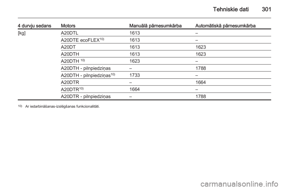 OPEL INSIGNIA 2014.5  Īpašnieka rokasgrāmata (in Latvian) Tehniskie dati301
4 durvju sedansMotorsManuālā pārnesumkārbaAutomātiskā pārnesumkārba[kg]A20DTL1613–A20DTE ecoFLEX10)1613–A20DT16131623A20DTH16131623A20DTH 10)1623–A20DTH - pilnpiedziņa