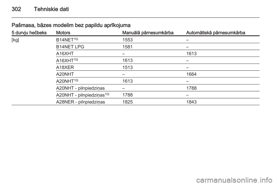 OPEL INSIGNIA 2014.5  Īpašnieka rokasgrāmata (in Latvian) 302Tehniskie dati
Pašmasa, bāzes modelim bez papildu aprīkojuma5 durvju hečbeksMotorsManuālā pārnesumkārbaAutomātiskā pārnesumkārba[kg]B14NET10)1553–B14NET LPG1581–A16XHT–1613A16XHT1