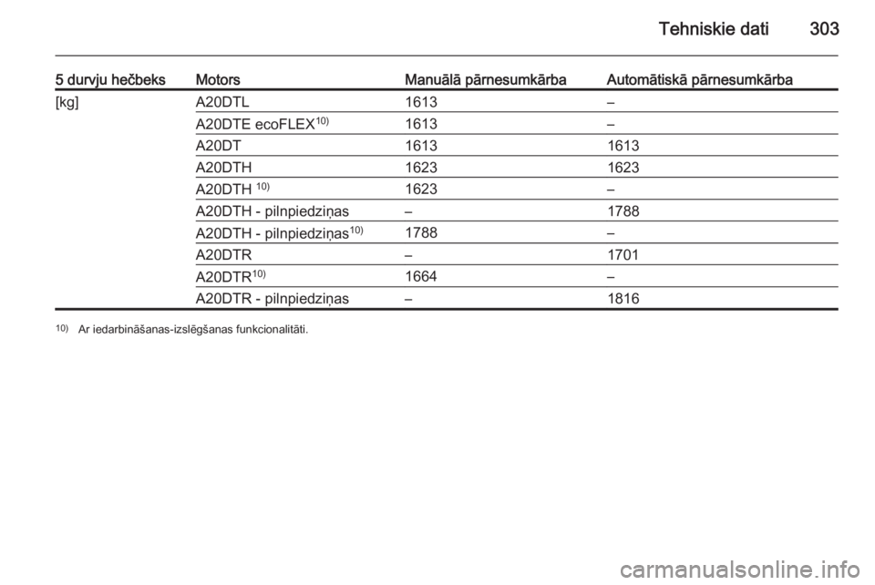 OPEL INSIGNIA 2014.5  Īpašnieka rokasgrāmata (in Latvian) Tehniskie dati303
5 durvju hečbeksMotorsManuālā pārnesumkārbaAutomātiskā pārnesumkārba[kg]A20DTL1613–A20DTE ecoFLEX10)1613–A20DT16131613A20DTH16231623A20DTH 10)1623–A20DTH - pilnpiedzi