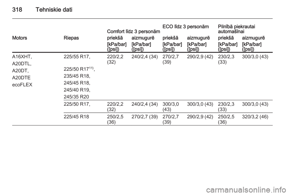 OPEL INSIGNIA 2014.5  Īpašnieka rokasgrāmata (in Latvian) 318Tehniskie datiComfort līdz 3 personāmECO līdz 3 personāmPilnībā piekrautai
automašīnaiMotorsRiepaspriekšāaizmugurēpriekšāaizmugurēpriekšāaizmugurē[kPa/bar]
([psi])[kPa/bar]
([psi])