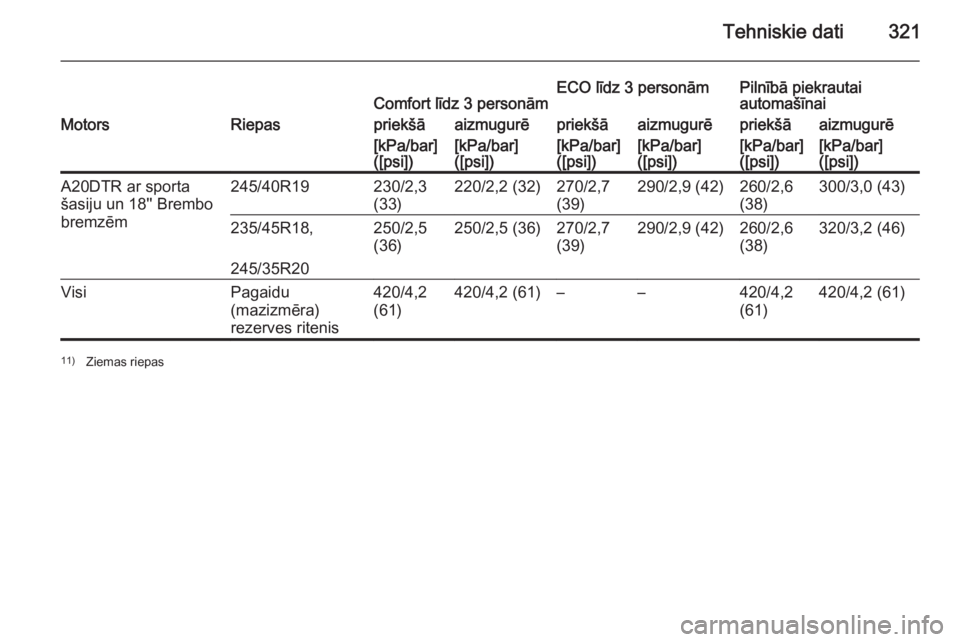 OPEL INSIGNIA 2014.5  Īpašnieka rokasgrāmata (in Latvian) Tehniskie dati321Comfort līdz 3 personāmECO līdz 3 personāmPilnībā piekrautai
automašīnaiMotorsRiepaspriekšāaizmugurēpriekšāaizmugurēpriekšāaizmugurē[kPa/bar]
([psi])[kPa/bar]
([psi])