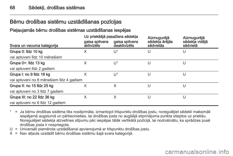 OPEL INSIGNIA 2014.5 Īpašnieka rokasgrāmata (in Latvian) 68Sēdekļi, drošības sistēmasBērnu drošības sistēmu uzstādīšanas pozīcijasPieļaujamās bērnu drošības sistēmas uzstādīšanas iespējas
Svara un vecuma kategorija
Uz priekšējā pas OPEL INSIGNIA 2014.5 Īpašnieka rokasgrāmata (in Latvian) 68Sēdekļi, drošības sistēmasBērnu drošības sistēmu uzstādīšanas pozīcijasPieļaujamās bērnu drošības sistēmas uzstādīšanas iespējas
Svara un vecuma kategorija
Uz priekšējā pas