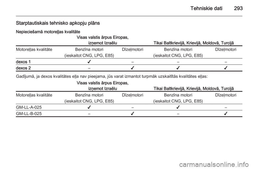 OPEL INSIGNIA 2015  Īpašnieka rokasgrāmata (in Latvian) Tehniskie dati293
Starptautiskais tehnisko apkopju plānsNepieciešamā motoreļļas kvalitāteVisas valstis ārpus Eiropas, izņemot Izraēlu
Tikai Baltkrievijā, Krievijā, Moldovā, Turcijā
Motore