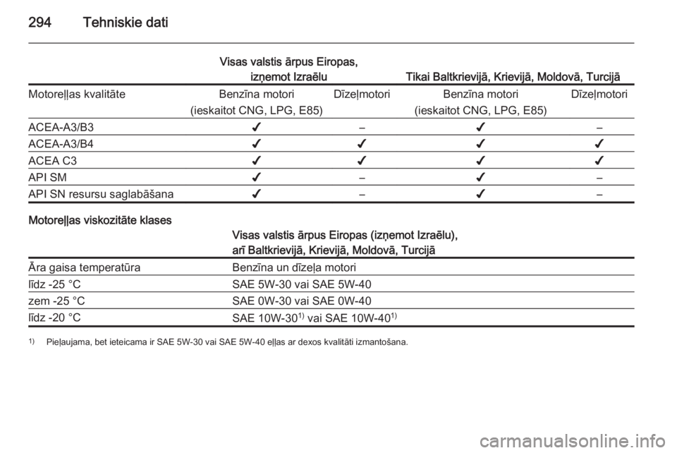 OPEL INSIGNIA 2015  Īpašnieka rokasgrāmata (in Latvian) 294Tehniskie dati
Visas valstis ārpus Eiropas,izņemot Izraēlu
Tikai Baltkrievijā, Krievijā, Moldovā, Turcijā
Motoreļļas kvalitāteBenzīna motori
(ieskaitot CNG, LPG, E85)DīzeļmotoriBenzīn