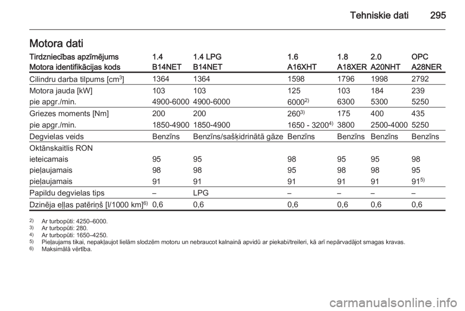 OPEL INSIGNIA 2015  Īpašnieka rokasgrāmata (in Latvian) Tehniskie dati295Motora datiTirdzniecības apzīmējums1.41.4 LPG1.61.82.0OPCMotora identifikācijas kodsB14NETB14NETA16XHTA18XERA20NHTA28NERCilindru darba tilpums [cm3
]136413641598179619982792Motora