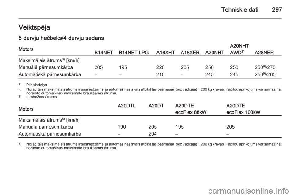 OPEL INSIGNIA 2015  Īpašnieka rokasgrāmata (in Latvian) Tehniskie dati297Veiktspēja
5 durvju hečbeks/4 durvju sedansMotorsB14NETB14NET LPGA16XHTA18XERA20NHT
A20NHT
AWD 7)
A28NER
Maksimālais ātrums 8)
 [km/h]Manuālā pārnesumkārba20519522020525025025