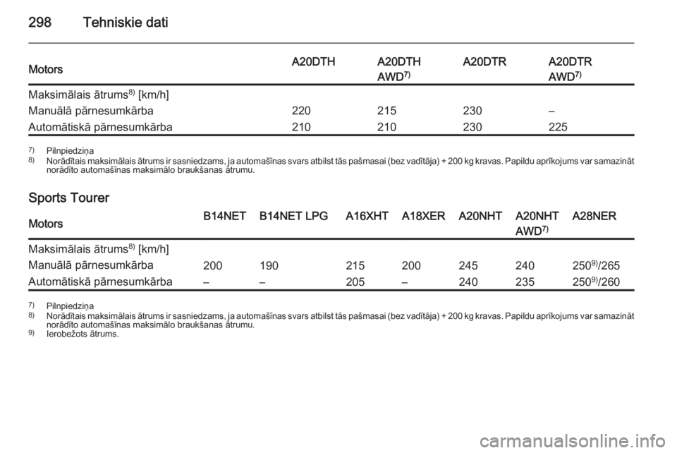 OPEL INSIGNIA 2015  Īpašnieka rokasgrāmata (in Latvian) 298Tehniskie datiMotorsA20DTHA20DTHA20DTRA20DTRAWD7)AWD 7)Maksimālais ātrums 8)
 [km/h]Manuālā pārnesumkārba220215230–Automātiskā pārnesumkārba2102102302257) Pilnpiedziņa
8) Norādītais 