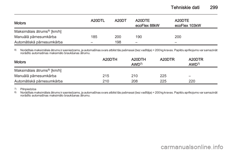 OPEL INSIGNIA 2015  Īpašnieka rokasgrāmata (in Latvian) Tehniskie dati299MotorsA20DTLA20DTA20DTEA20DTEecoFlex 88kWecoFlex 103kWMaksimālais ātrums8)
 [km/h]Manuālā pārnesumkārba185200190200Automātiskā pārnesumkārba–198––8) Norādītais maksi