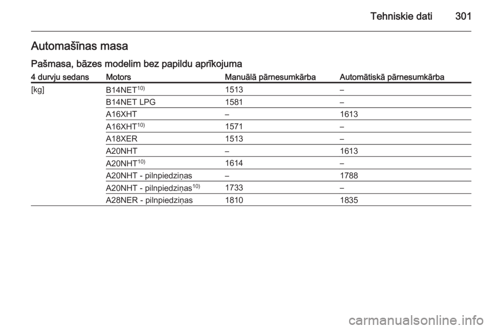 OPEL INSIGNIA 2015  Īpašnieka rokasgrāmata (in Latvian) Tehniskie dati301Automašīnas masa
Pašmasa, bāzes modelim bez papildu aprīkojuma4 durvju sedansMotorsManuālā pārnesumkārbaAutomātiskā pārnesumkārba[kg]B14NET 10)1513–B14NET LPG1581–A16
