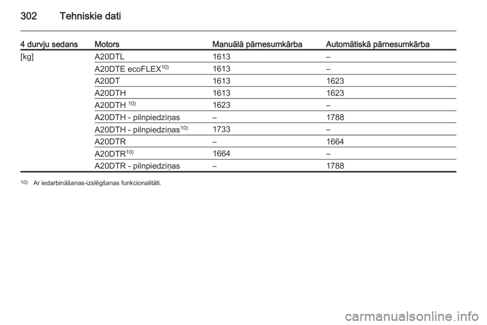 OPEL INSIGNIA 2015  Īpašnieka rokasgrāmata (in Latvian) 302Tehniskie dati
4 durvju sedansMotorsManuālā pārnesumkārbaAutomātiskā pārnesumkārba[kg]A20DTL1613–A20DTE ecoFLEX10)1613–A20DT16131623A20DTH16131623A20DTH 10)1623–A20DTH - pilnpiedziņa