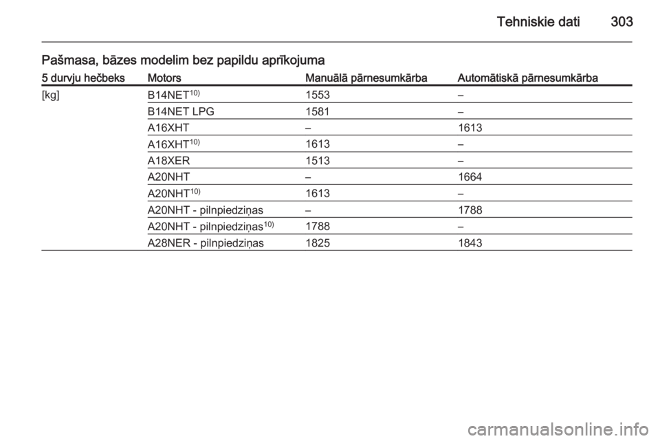OPEL INSIGNIA 2015  Īpašnieka rokasgrāmata (in Latvian) Tehniskie dati303
Pašmasa, bāzes modelim bez papildu aprīkojuma5 durvju hečbeksMotorsManuālā pārnesumkārbaAutomātiskā pārnesumkārba[kg]B14NET10)1553–B14NET LPG1581–A16XHT–1613A16XHT1