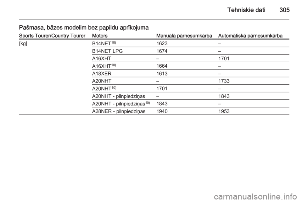 OPEL INSIGNIA 2015  Īpašnieka rokasgrāmata (in Latvian) Tehniskie dati305
Pašmasa, bāzes modelim bez papildu aprīkojumaSports Tourer/Country TourerMotorsManuālā pārnesumkārbaAutomātiskā pārnesumkārba[kg]B14NET10)1623–B14NET LPG1674–A16XHT–