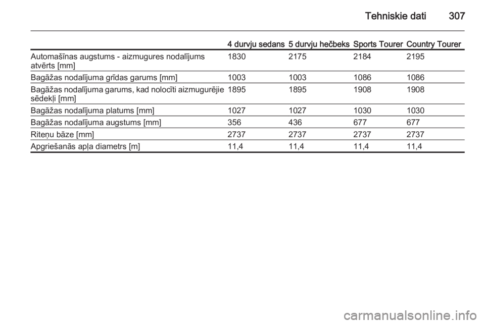 OPEL INSIGNIA 2015  Īpašnieka rokasgrāmata (in Latvian) Tehniskie dati307
4 durvju sedans5 durvju hečbeksSports TourerCountry TourerAutomašīnas augstums - aizmugures nodalījumsatvērts [mm]1830217521842195Bagāžas nodalījuma grīdas garums [mm]100310