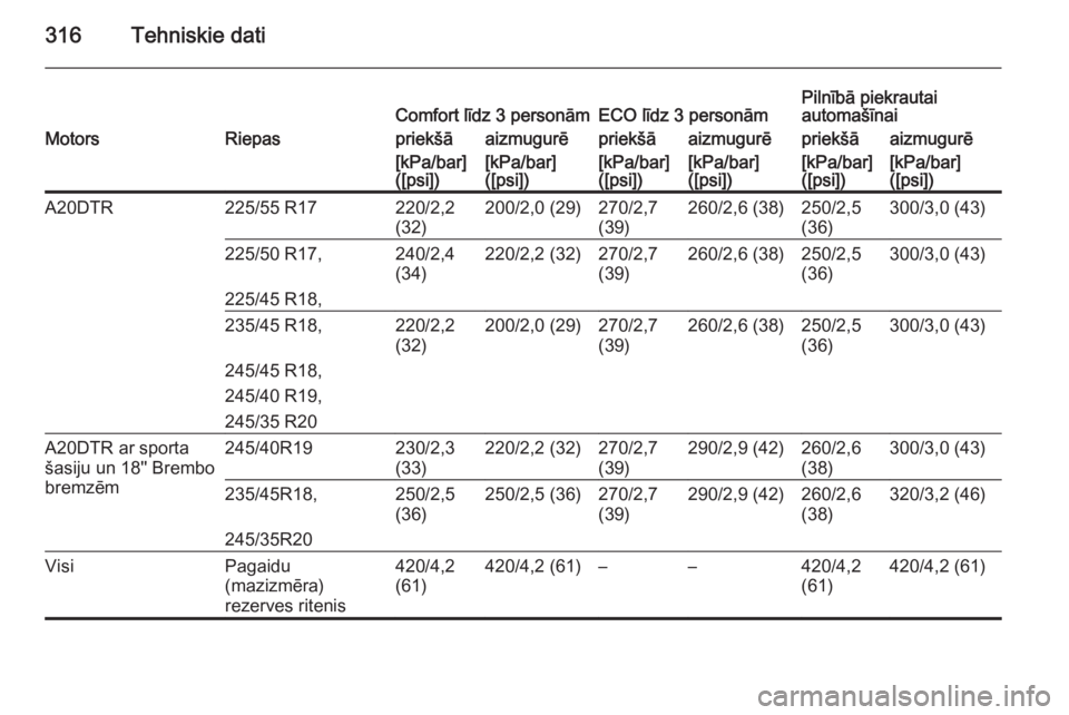 OPEL INSIGNIA 2015  Īpašnieka rokasgrāmata (in Latvian) 316Tehniskie datiComfort līdz 3 personāmECO līdz 3 personāmPilnībā piekrautai
automašīnaiMotorsRiepaspriekšāaizmugurēpriekšāaizmugurēpriekšāaizmugurē[kPa/bar]
([psi])[kPa/bar]
([psi])