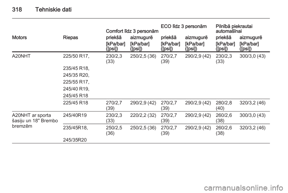 OPEL INSIGNIA 2015  Īpašnieka rokasgrāmata (in Latvian) 318Tehniskie datiComfort līdz 3 personāmECO līdz 3 personāmPilnībā piekrautai
automašīnaiMotorsRiepaspriekšāaizmugurēpriekšāaizmugurēpriekšāaizmugurē[kPa/bar]
([psi])[kPa/bar]
([psi])